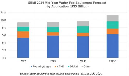 SEMI 2024年中晶圆厂设备应用预测(10亿美元)gw.jpg